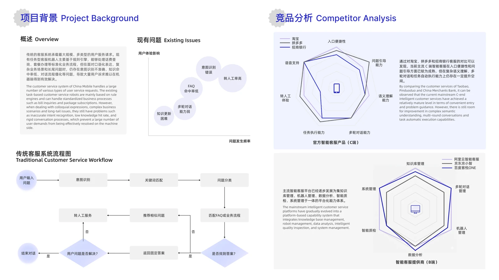 智能客服项目背景与竞品分析