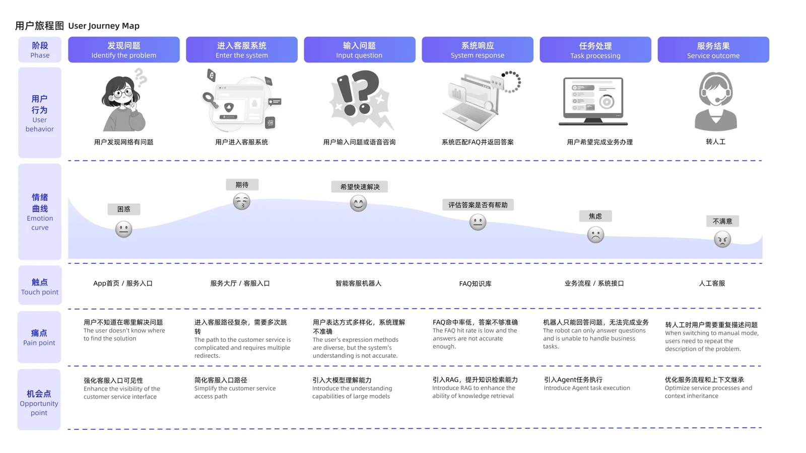 智能客服用户旅程地图