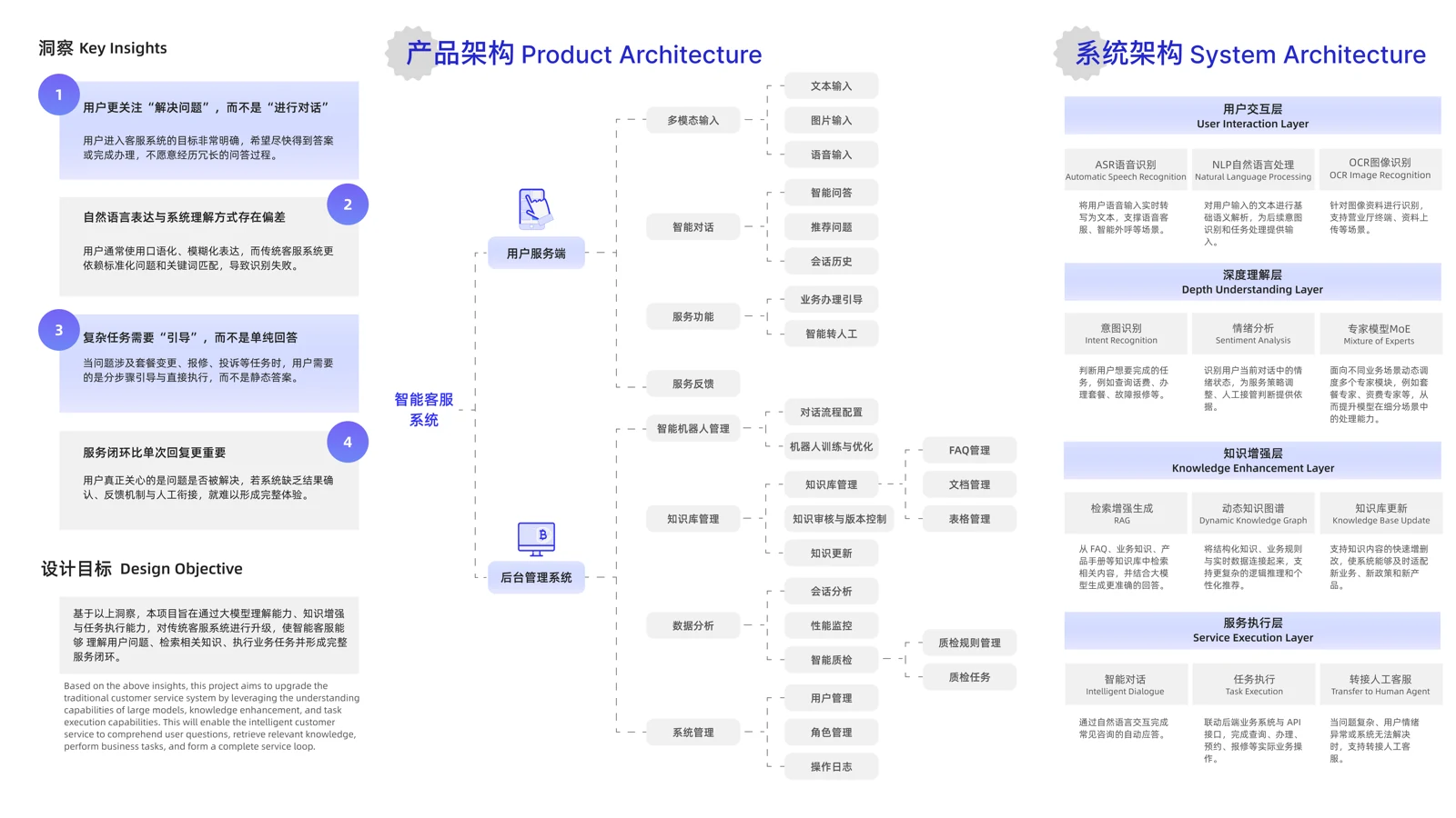 智能客服洞察、产品架构与系统架构